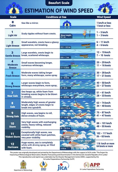 Beaufort Scale on Conditions at Sea - Asian Preparedness Partnership (APP)