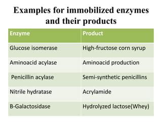 Immobilized enzymes | PPT