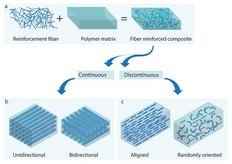 Sustainable Fiber‐Reinforced Composites: A Review - Maiti - 2022 - Advanced Sustainable Systems ...