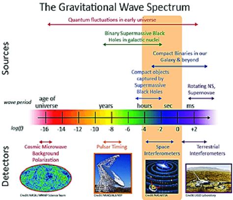 Gravitational wave spectrum [Credit: NASA]. | Download Scientific Diagram