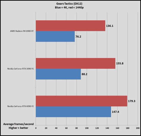 Nvidia GeForce RTX 4090 vs RTX 3090: Which GPU should you buy? | PCWorld