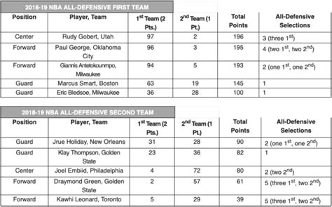 Gobert Leads 2018-2019 NBA All-Defensive Team | Around The Association