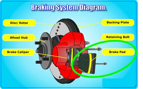 Diagram Of Car Brakes