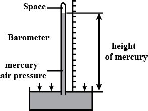 The diagram shows a simple mercury barometer. Which labeled length is ...