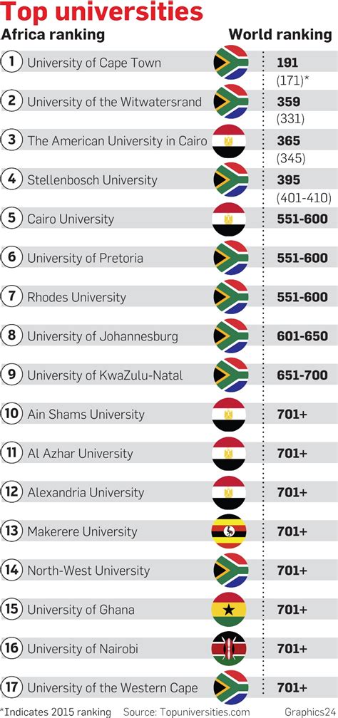 SA universities contest drop in world rankings | News24