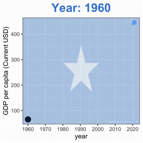 Statistics - MoreSomalia