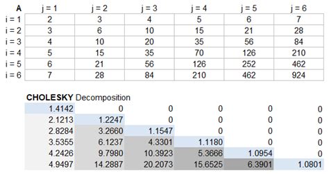 CHOLESKY Decomposition Function for Excel