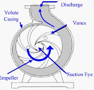 Centrifugal pump design and applications