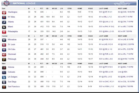 The Standings in the National League West : r/oddlysatisfying