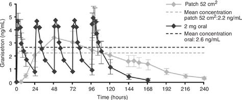 Figure 1 from Pharmacokinetics of a granisetron transdermal system for ...