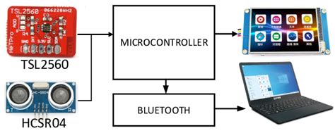 Block diagram contains input, process, and output blocks | Download ...