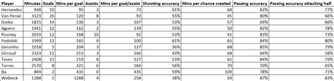 STATS: Our strikers compared to Chelsea’s, City’s and Arsenal’s ...