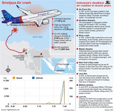 The Sriwijaya Air Flight 182 Crash and Indonesian Aviation Safety Standards - ACES