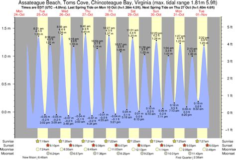 Tide Times and Tide Chart for Assateague Beach, Toms Cove, Chincoteague Bay