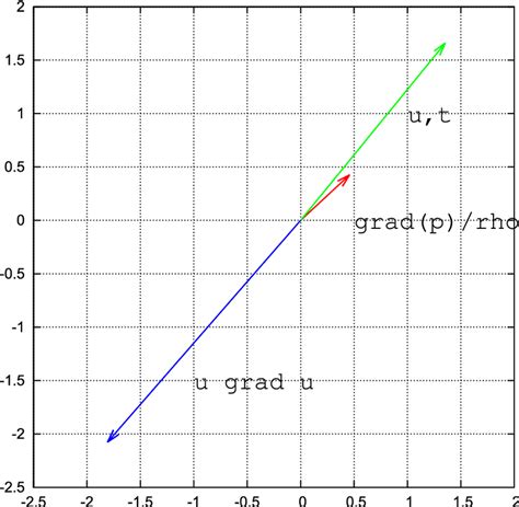 Vector components of the acceleration u→,t\documentclass[12pt]{minimal}... | Download Scientific ...