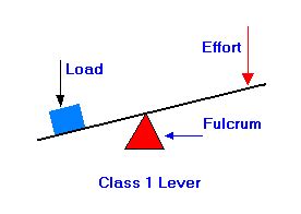 Mrs. Remis' Science Blog - 7th grade: PHYSICS - LEVERS