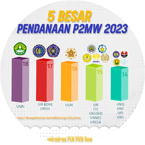 Universitas Riau Berhasil Raih Pendanaan Proposal P2mw Terbanyak Tahun 2023 | Kemahasiswaan ...