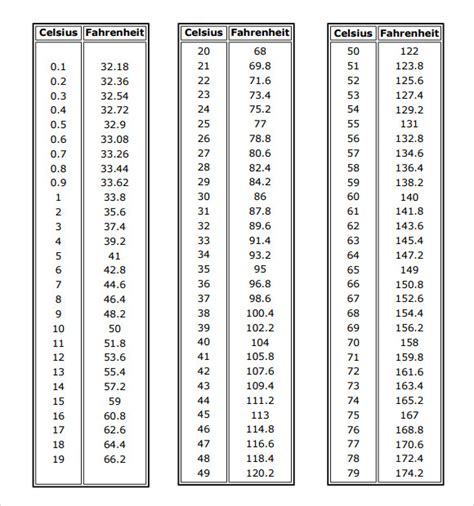 FREE 12+ Sample Celsius to Fahrenheit Chart Templates in PDF