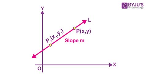 Point Slope Form | Equation of a Straight Line in Point Slope Form