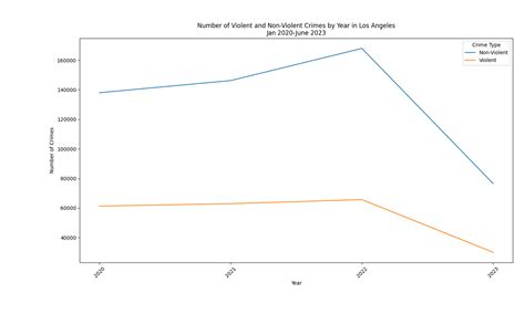 Analysis of Los Angeles crime data from 2020-2023 | Kyle Zweng