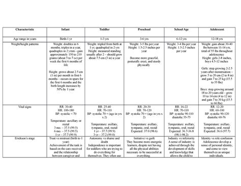 Growth and development chart - Characteristic Infant Toddler Preschool ...