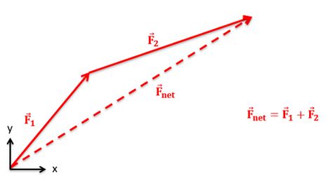 Mechanics Map - Vector Addition