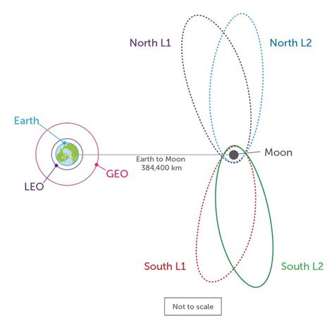 WHAT ARE CISLUNAR SPACE AND NEAR RECTILINEAR HALO ORBITS?