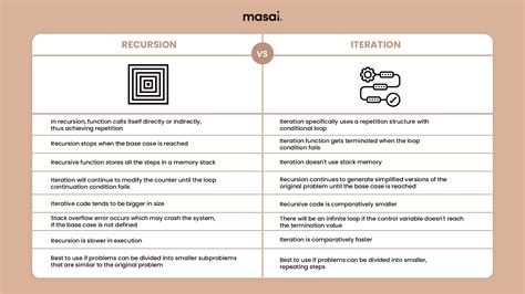 Understanding Recursion with Examples | Recursion vs Iteration