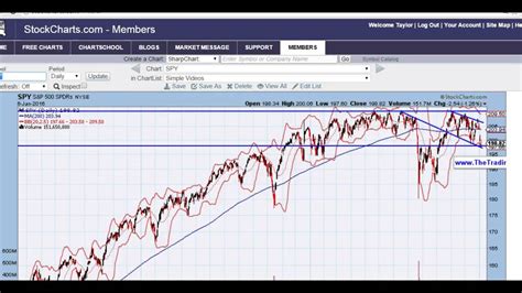 SPY stock chart technical analysis - YouTube