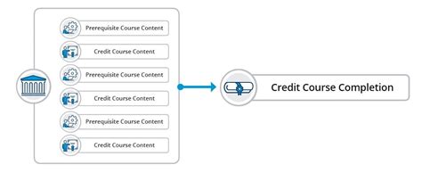 Corequisite Courses: Tips for Instructors | Cengage | Today's Learner