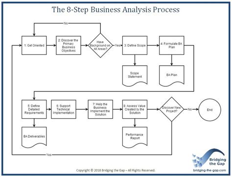 The 8-Step Business Analysis ProcessFree Video Training (Part 2 of 3) | Business analysis ...