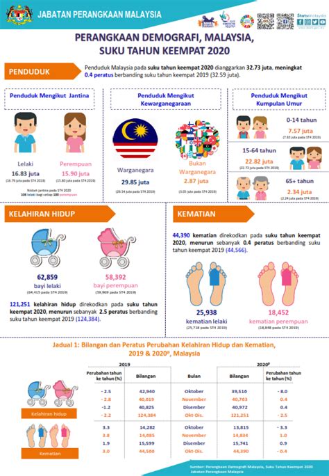 jumlah penduduk malaysia 2019 - Jessica Forsyth