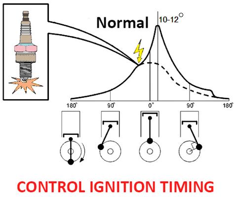 Ignition angle control | Car Anatomy