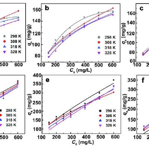 The effects of adsorbate concentration and temperature on the... | Download Scientific Diagram