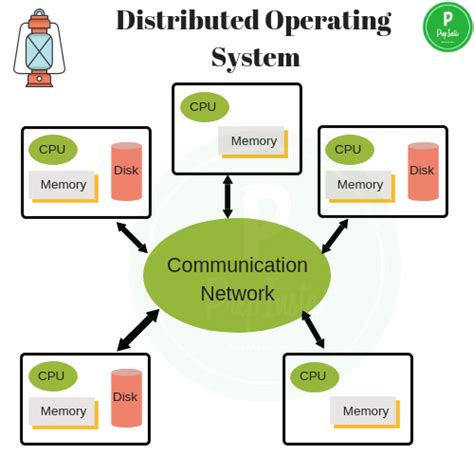 OPERATING SYSTEM