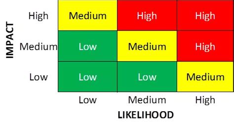 Risk Assessment Matrix Models | Pivot Point Security