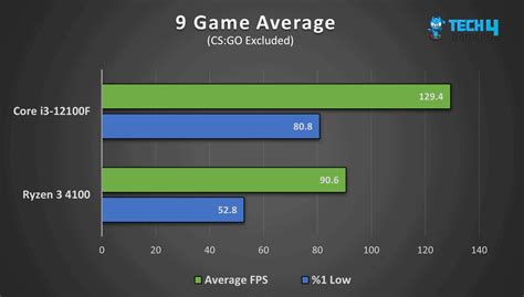 Intel Core i3 Vs AMD Ryzen 3 [Full Comparison 2023]