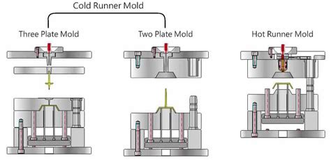 2 Plates Mold,3 Plates Mold And Hot Runner Mold -Topworks Plastic Molding