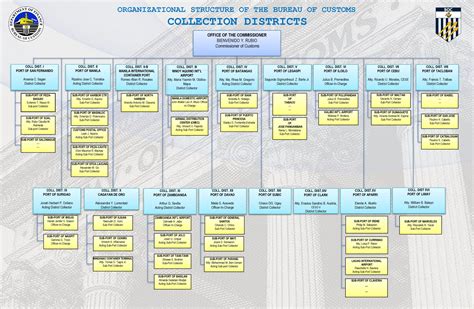 Organizational Chart 1 – Bureau of Customs