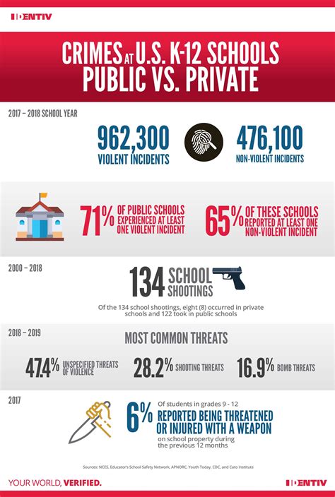 Infographic: Crimes at Public vs. Private K–12 Schools in the U.S