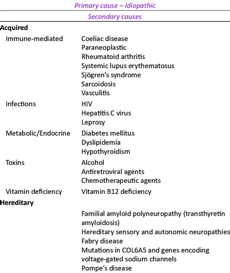 Causes of small fiber neuropathy | Download Scientific Diagram