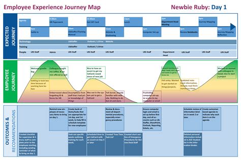 Figure 4. Employee experience journey map for Newbie Ruby’s first day.