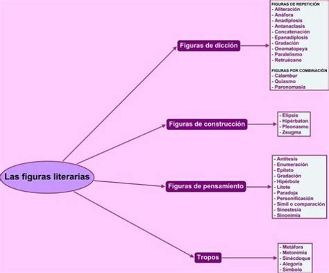 CLASIFICACIÓN de las figuras LITERARIAS - ¡RESUMEN CORTO!