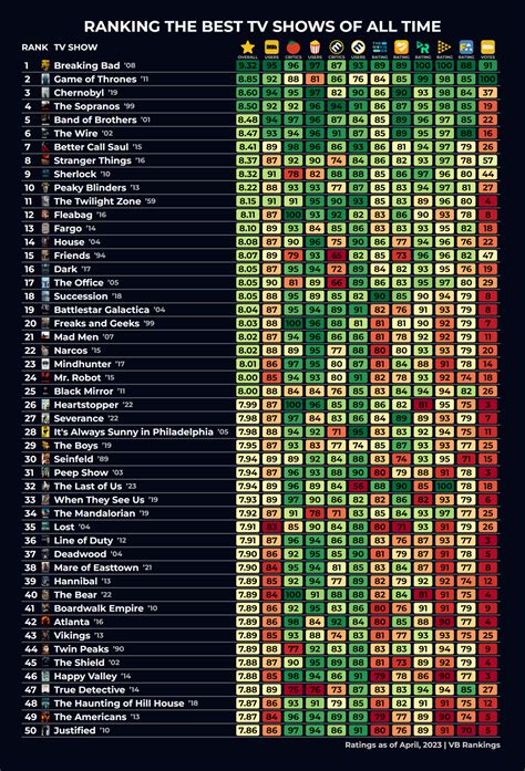 Top 50 TV Shows Of All Time Ranked by the most known sources of ratings ...