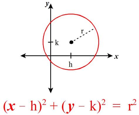 SAT & ACT Math: Equation of a Circle | Love the SAT Test Prep