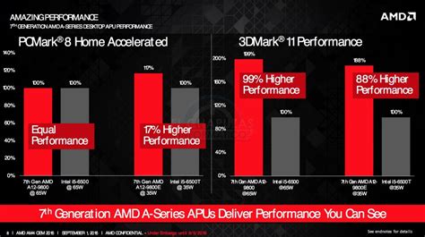 AMD lanza sus APUs Bristol Ridge para el socket AM4