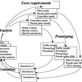 Iterative design process | Download Scientific Diagram