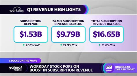 Workday stock surges on boosted subscription revenue - YouTube