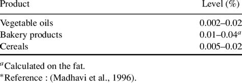 Levels of BHT used in practice in food products * | Download Table