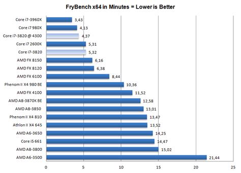 Core i7 3820 processor review - Performance Queen | CineBench | FryRender